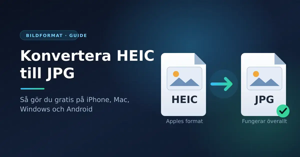 Grafik med rubriken ”Konvertera HEIC till JPG” där en HEIC-fil omvandlas till en JPG-fil via en pil, med texten att det fungerar gratis på iPhone, Mac, Windows och Android.